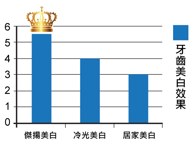 三種牙齒美白方法比一比