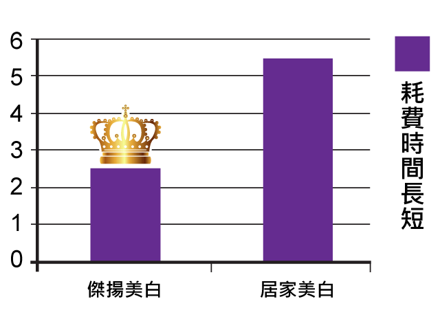 三種牙齒美白方法比一比