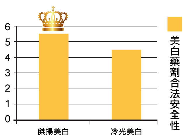 三種牙齒美白方法比一比